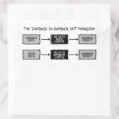 Rectangulaire Ordures dans les déchets (GIGO) - Sticker scientif (Sac)