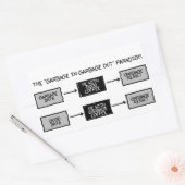 Rectangulaire Ordures dans les déchets (GIGO) - Sticker scientif (Enveloppe)