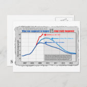 Reële briefkaart werkloosheid versus projectie (Voorkant / Achterkant)