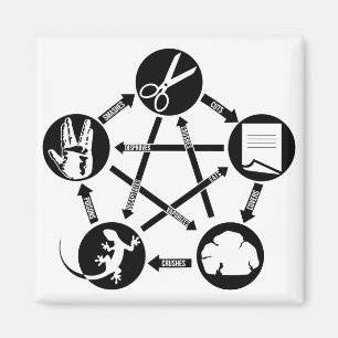 ROCK PAPER SCISSORS LIZARD Hoe spelen Magneet