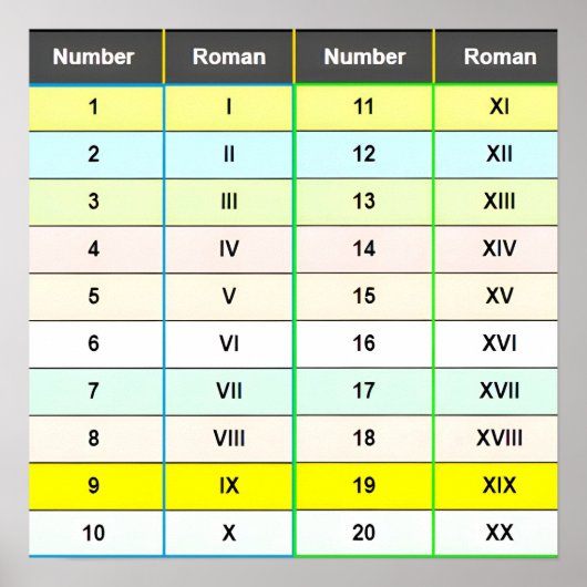 Roman Numerals 1 tot 20 Grafiek Poster (Voorkant)