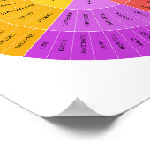Roue des sentiments, Tableau coloré des émotions (Coin)