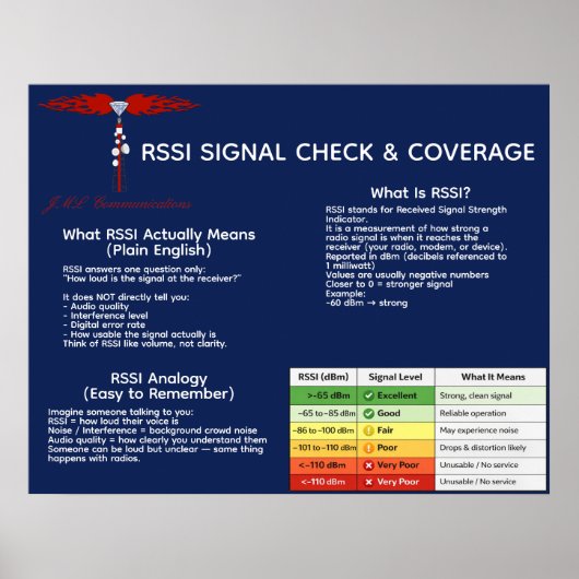 RSSI Signal Check & Coverage Poster (Voorkant)