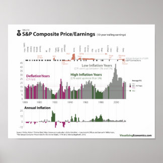 S&P Prijs/Winst en inflatie sinds 1880 Poster