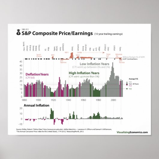 S&P Prijs/Winst en inflatie sinds 1880 Poster (Voorkant)