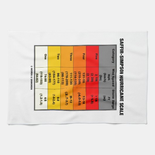 Saffir-Simpson Hurricane Scale (Windschaal) Theedoek (Horizontaal)