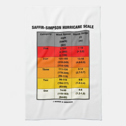 Saffir-Simpson Hurricane Scale (Windschaal) Theedoek (Verticaal)