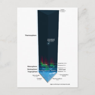 Schema van de atmosfeer op aarde briefkaart