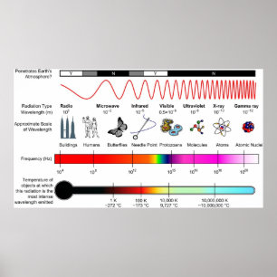 Schema van de eigenschappen van het elektromagneti poster