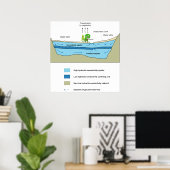 Schema van de wateractiviteit in een waterhoudende poster (Thuiskantoor)
