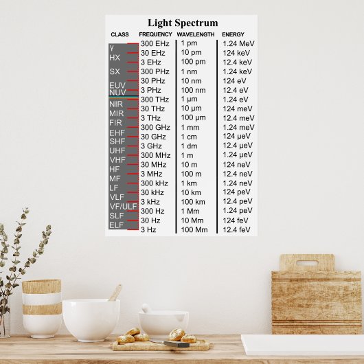 Schema van het elektromagnetische lichtspectrum poster (Keuken)