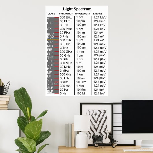 Schema van het elektromagnetische lichtspectrum poster (Thuiskantoor)