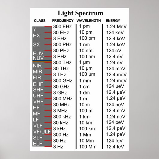 Schema van het elektromagnetische lichtspectrum poster (Voorkant)