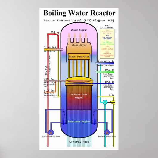 Schema van het kookwaterreactor drukvat poster (Voorkant)