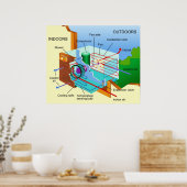 Schema van hoe een airconditioningseenheid werkt poster (Keuken)