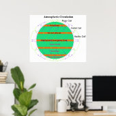 Schema van luchtcirculatie in de atmosfeer poster (Thuiskantoor)