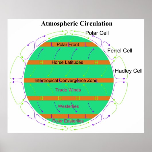Schema van luchtcirculatie in de atmosfeer poster (Voorkant)