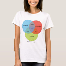 Schema van Nerd Venn
