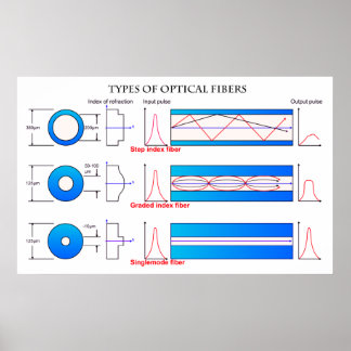 Schema van verschillende typen optische vezel poster