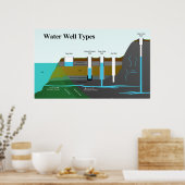 Schema van verschillende typen waterputten poster (Keuken)