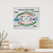 Schema voor circulaire goederenstroom poster (Keuken)