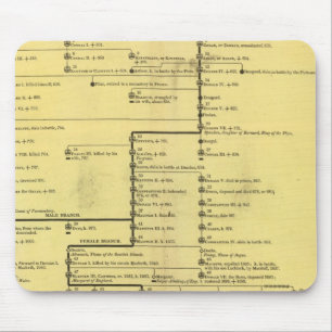 Schotland van 404 tot 1603 muismat