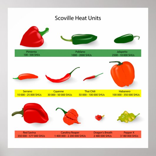Scoville Heat Units Picy Pepper Guide Poster (Voorkant)