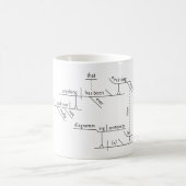 Sentence Diagram Grammatica Wit 11 oz Classic Mok (Center)
