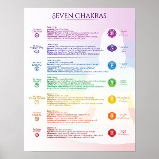 Seven Chakra Poster (Voorkant)