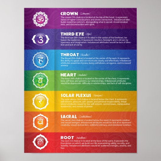 Seven Chakra Poster (Voorkant)