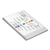 Seven Chakras Notitieboek (Rechterzijde)
