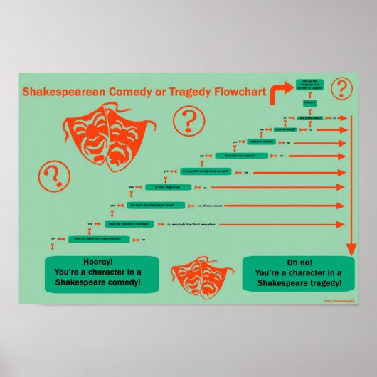 Shakesblogging: Comedy versus tragisch stroomschem Poster (Voorkant)