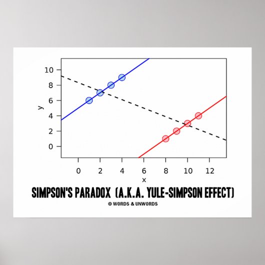 Simpson's paradox (alias Yule-Simpson-effect) Poster (Voorkant)