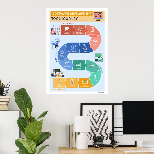 Software Development Tool-reis Poster (Thuiskantoor)