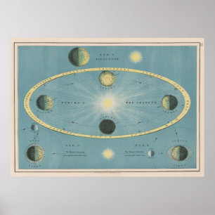  solstice en Equinox Diagram (1906) Poster