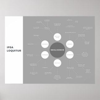 Soort 'Negligence Law Revision Mind-Map' Poster