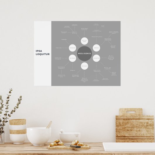 Soort 'Negligence Law Revision Mind-Map' Poster (Keuken)