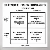 Statistische fout samengevat (hypothesetests) poster (Voorkant)