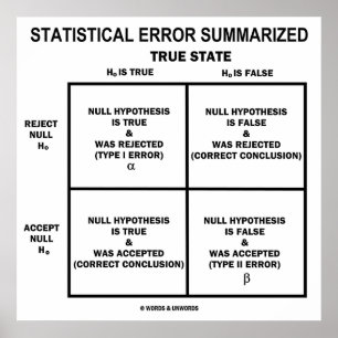 Statistische fout samengevat (hypothesetests) poster