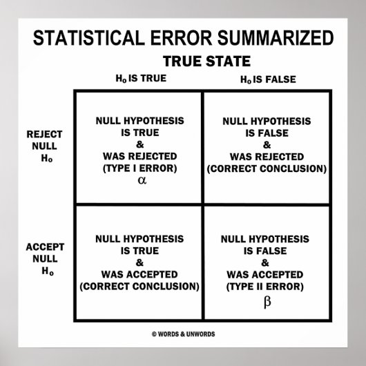 Statistische fout samengevat (hypothesetests) poster (Voorkant)