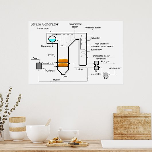 Stem-generator voor kolengestookt Plant Poster (Keuken)