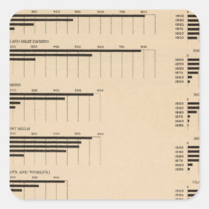 Sticker Carré 193 Valeur, produits par industrie 1850-1900