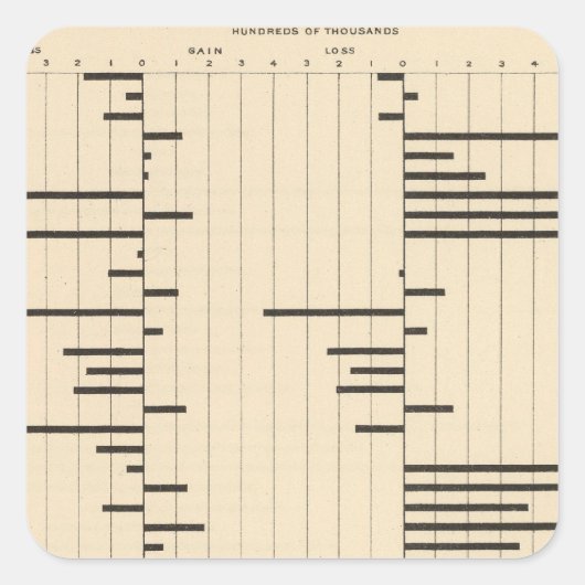 Sticker Carré 50 Migration nette par État 1900 (Devant)