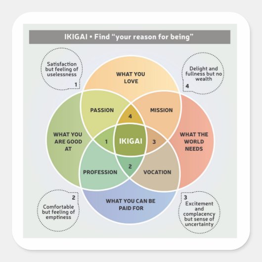 Sticker Carré IKIGAI Illustration - Trouvez votre raison d'être (Devant)