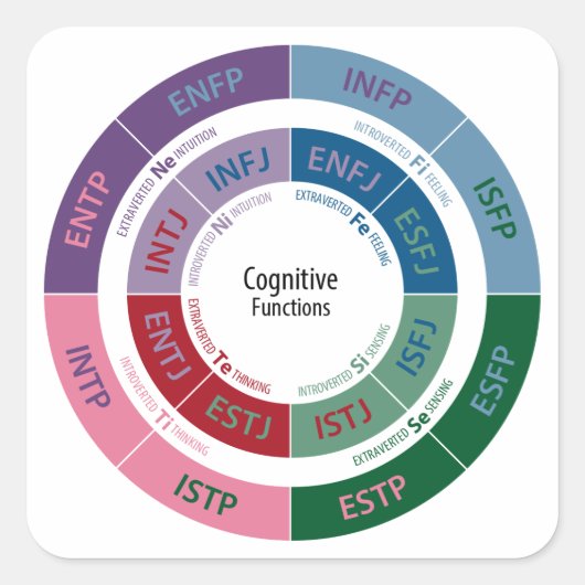 Sticker Carré Personnalité MBTI : Tableau des fonctions cognitiv (Devant)
