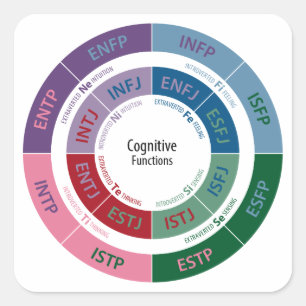Sticker Carré Personnalité MBTI : Tableau des fonctions cognitiv