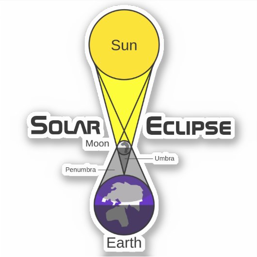 Sticker Diagramme Éclipse solaire (Devant)
