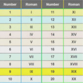 Sticker Numéros romains éducatifs 1 à 20 Graphique (Devant)