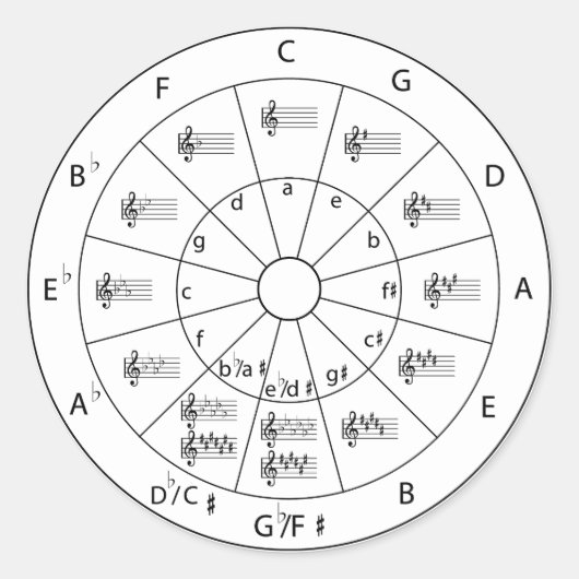 Sticker Rond Cercle des cinquièmes (Devant)