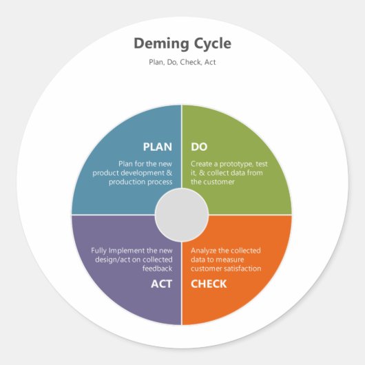 Sticker Rond Cycle de demande - PDCA (Devant)
